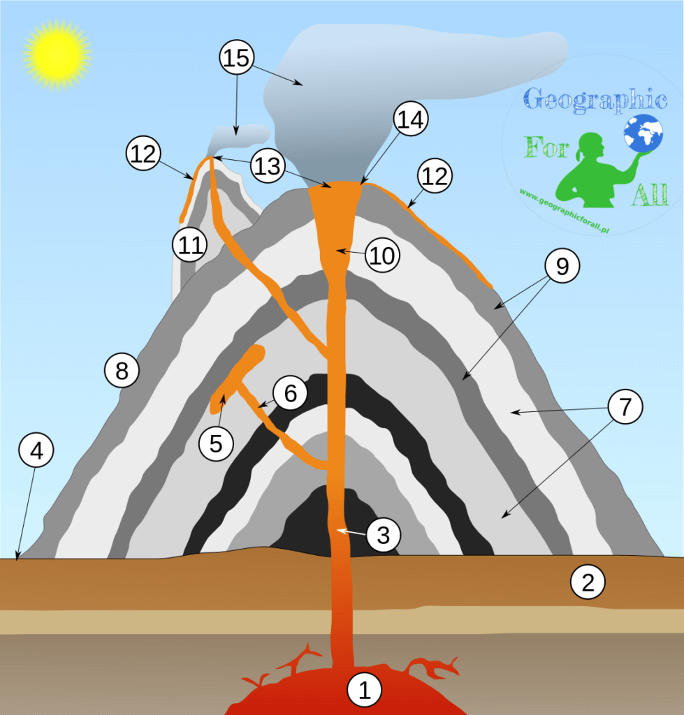 Budowa wulkanu Autor: MesserWoland CC3, Wikipedia Commons, Volcano construction. Author: MesserWoland CC3, Wikipedia Commons