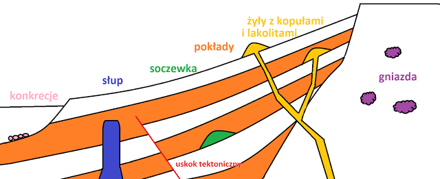 Sposoby zalegania złóż, Methods of deposit retention