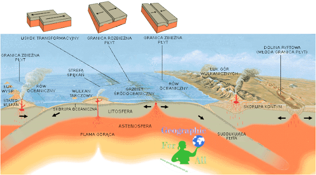 Tectonics of lithosphere plates