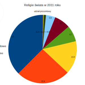Religie świata w 2011 roku, udział procentowy (rocznik statystyczny GUS 2015)