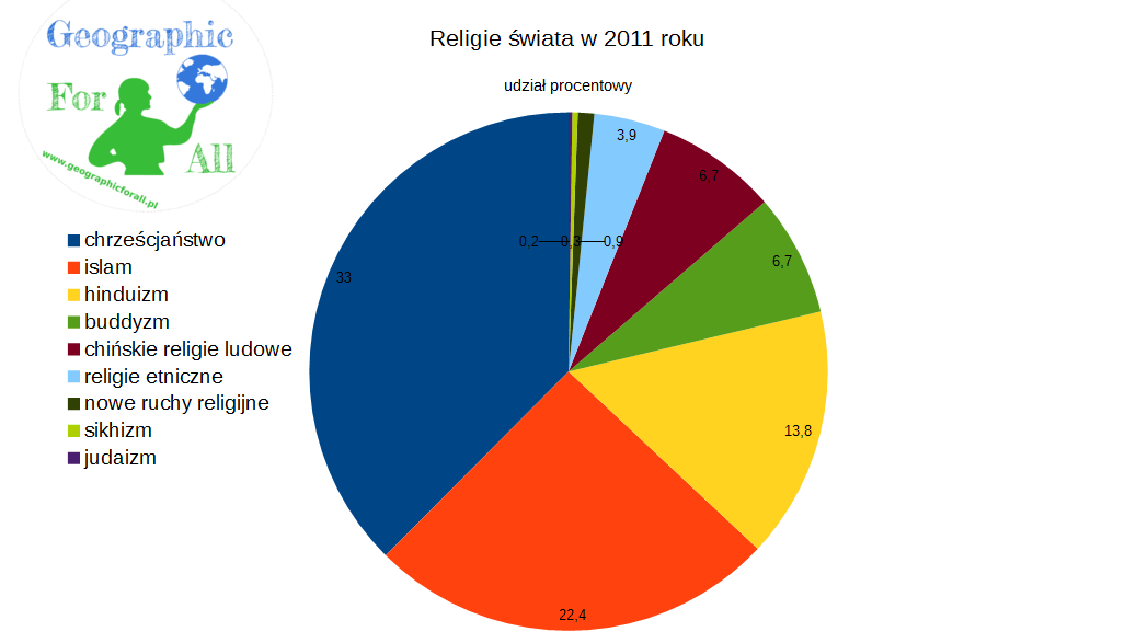 Religie świata w 2011 roku, udział procentowy (rocznik statystyczny GUS 2015)