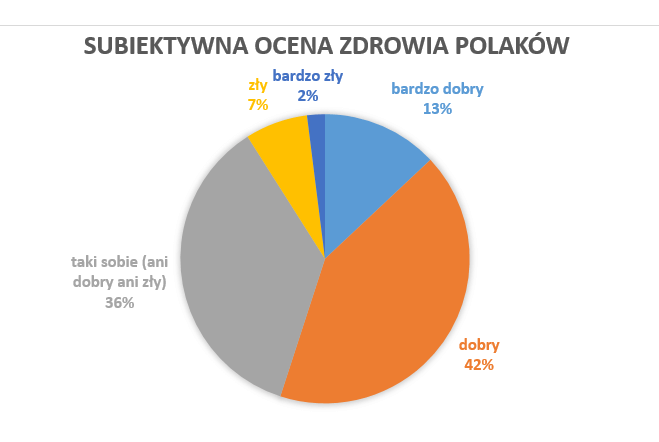 stan zdrowia ludności Polski