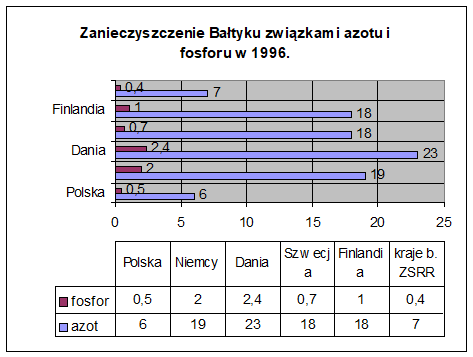 Polskie rybołówstwo morskie na przełomie XX i XXI wieku Wykres 2. Zanieczyszczenie Bałtyku związkami azotu i fosforu w 1996 r.