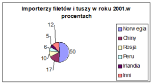Wykres 4. Importerzy filetów i tuszy w roku 2001 w procentach
