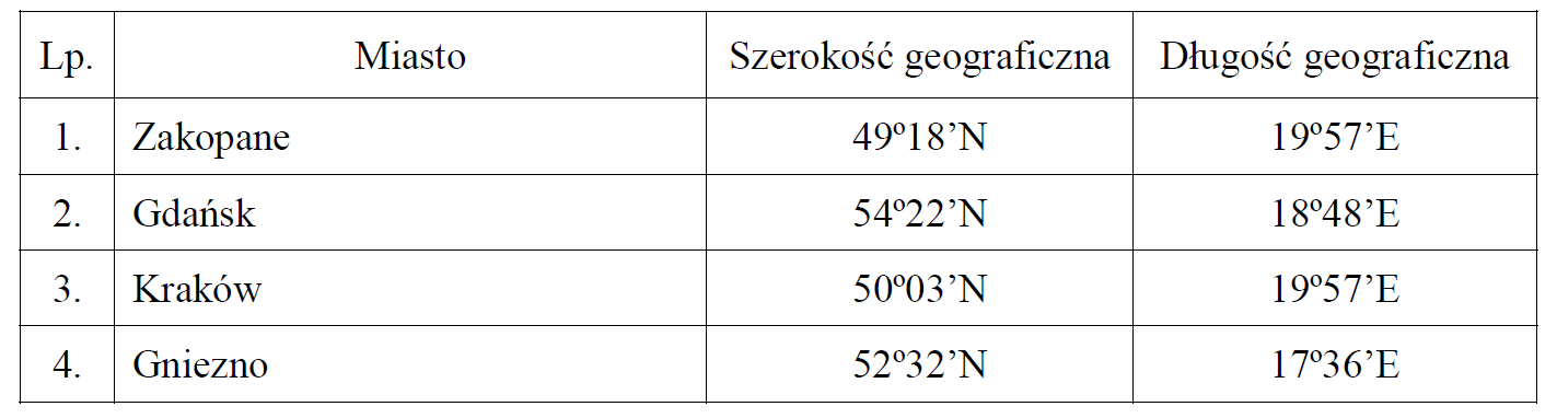 stara matura z geografii 2020 pp zadanie 9 tabelka